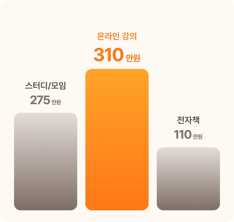 온라인 강의 310만 원, 스터디/모임 275만 원, 전자책 110만 원